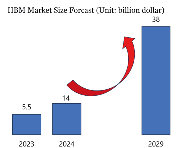 Samsung Under Pressure from HBM Technology